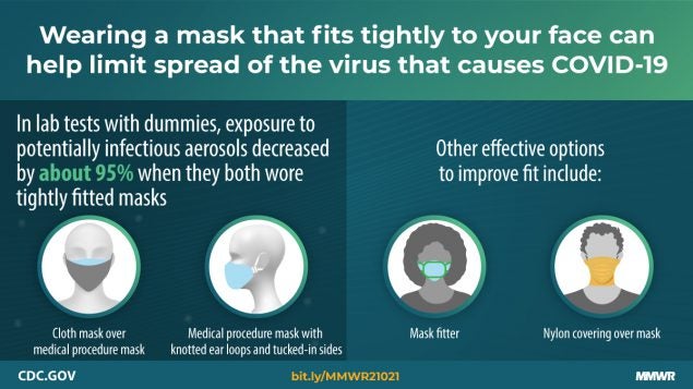 Graphic showing the proper way to wear a face covering